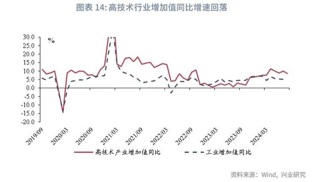 香港最新正版四不像,宏观市场｜生产回落 需求分化——评2024年8月增长数据  第18张