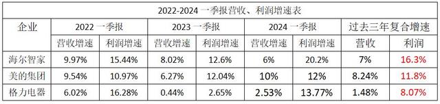 白小姐免费一肖中特马,家电三巨头股价涨幅不一！数据是最直接的答案  第4张