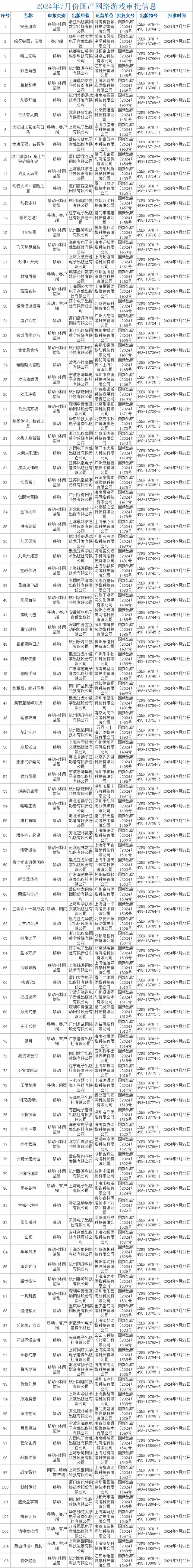 澳门天天开奖澳门开奖直播_游戏动态｜7月105款国产游戏获批，你最期待哪一款？  第2张