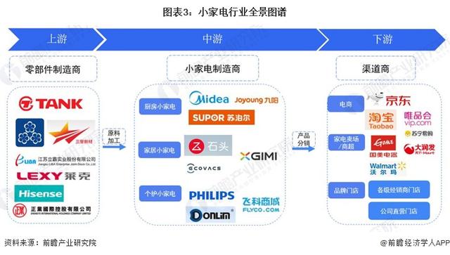 新澳2024今晚开奖资料,预见2023：《2023年中国小家电行业全景图谱》(附市场现状、竞争格局和发展趋势等)  第3张