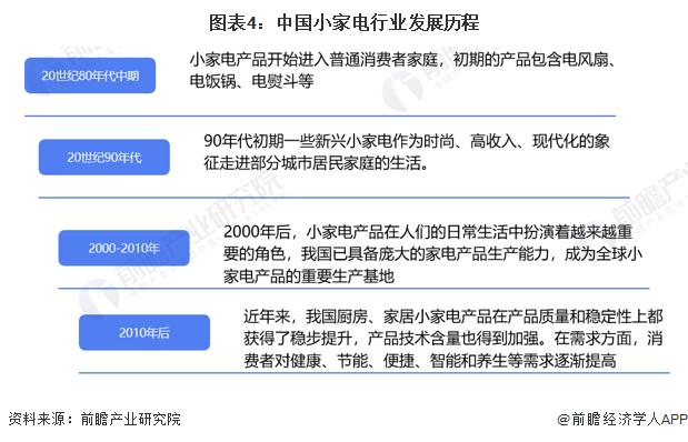 新澳2024今晚开奖资料,预见2023：《2023年中国小家电行业全景图谱》(附市场现状、竞争格局和发展趋势等)  第4张