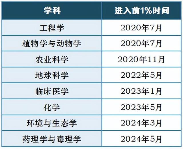 2024澳门正版资料大全免费,省属高校第一！长江大学再增全球前1%学科，总数已达8个！  第2张