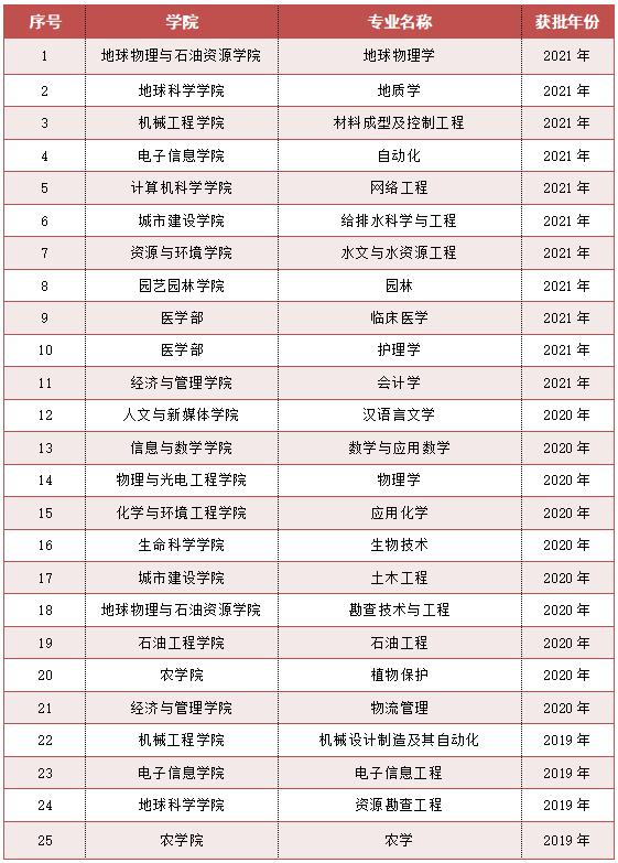 2024澳门正版资料大全免费,省属高校第一！长江大学再增全球前1%学科，总数已达8个！  第4张