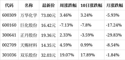 澳门今期开奖结果号码_一周复盘｜正丹股份本周累计上涨2.33%，化学制品板块上涨4.58%