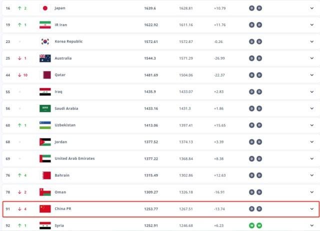 澳门精准免费资料大全使用方法_降至第91位，国足世界排名创8年来新低  第1张
