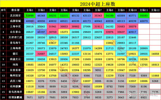 澳门精准三肖三码资料内部_中超176场上座数：国安、泰山不稳定，成都差距小，23场破四万  第1张