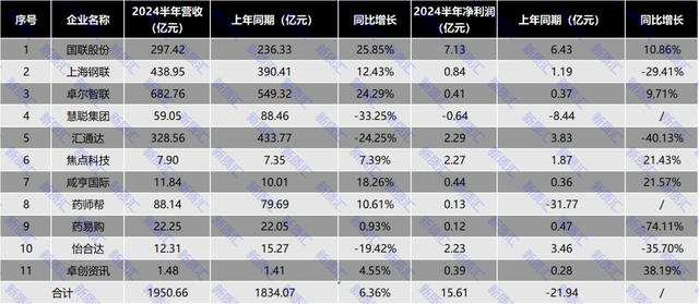 7777788888新版跑狗图_11家产业互联网平台半年报：营收净利双增长，行业加速全球化布局  第2张