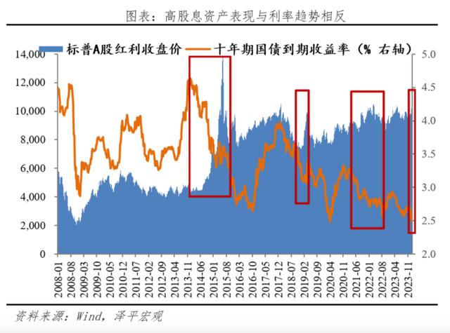 2024新澳免费资料晒码汇,红利概念股密集创新高，指数今年再涨超10%！高股息策略还要火多久？  第4张