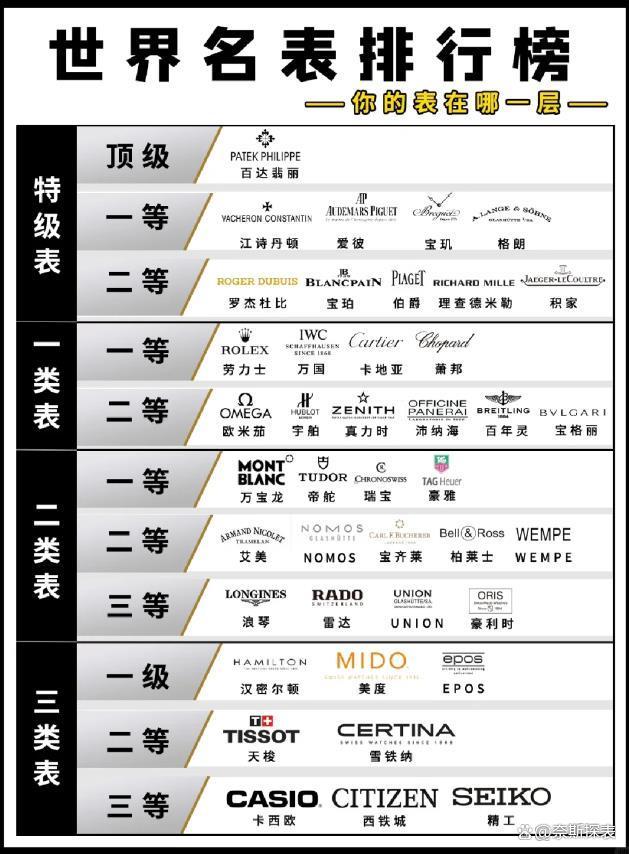 新奥彩资料免费提供_名表避坑指南，不同等级品牌手表避坑款式有哪些？  第2张