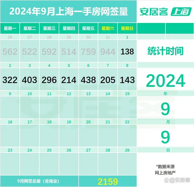 600图库大全免费资料图2024_热点城市聚焦：上海新房二手房周成交均创近4个月新低！  第8张