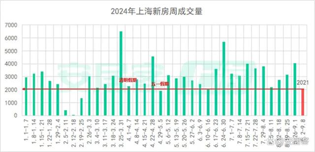 600图库大全免费资料图2024_热点城市聚焦：上海新房二手房周成交均创近4个月新低！  第7张