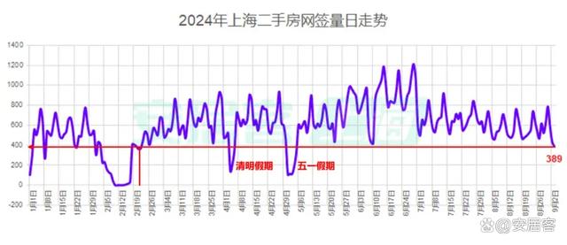 600图库大全免费资料图2024_热点城市聚焦：上海新房二手房周成交均创近4个月新低！  第4张