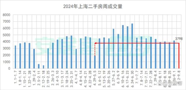 600图库大全免费资料图2024_热点城市聚焦：上海新房二手房周成交均创近4个月新低！  第3张