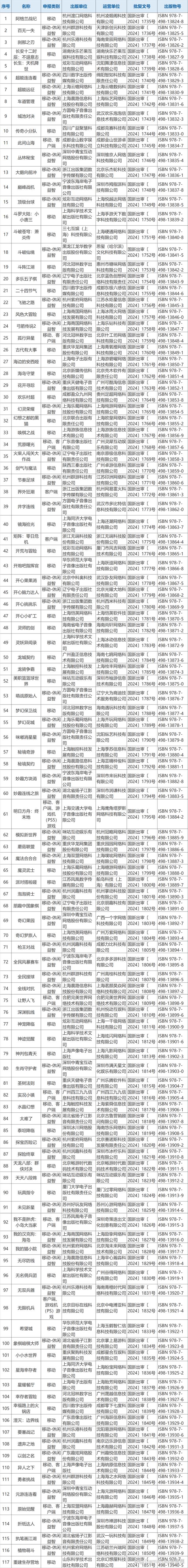 2024澳门精准正版资料63期_2024年8月份国产网络游戏审批信息，117款游戏过审  第2张