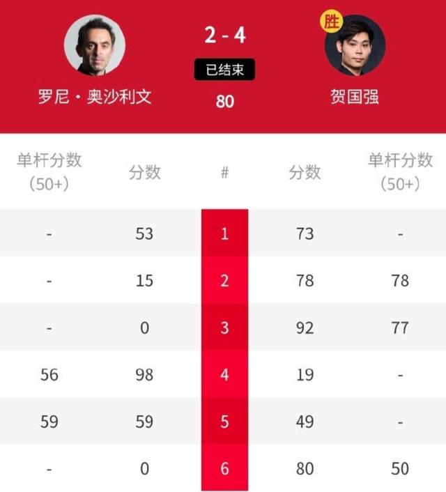 7777788888澳门,4-1、4-2、4-3，中国斯诺克大捷！绝杀世锦赛冠军，5将晋级冲冠  第6张