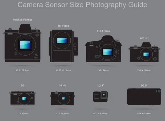 2024新澳门全年资料免费,小白买相机无从下手？一站式了解相机种类与画幅分类！  第3张