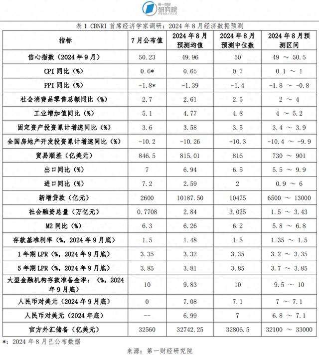 王中王一肖一特一中开奖时间,美联储开启降息周期将给我国货币政策带来更大操作空间，但整体政策仍将“以我为主”丨第一财经首席经济学家调研  第1张