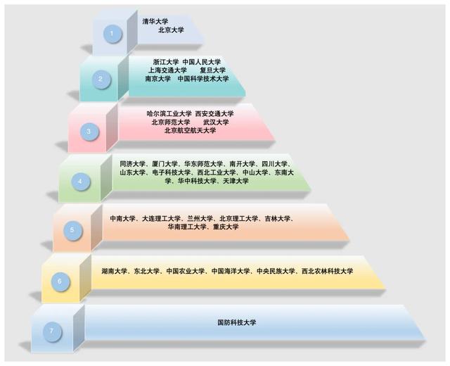 2024澳门资料大全正版资料_985大学排名“大洗牌”！共分为“7个档次”，人大位列第2档  第6张