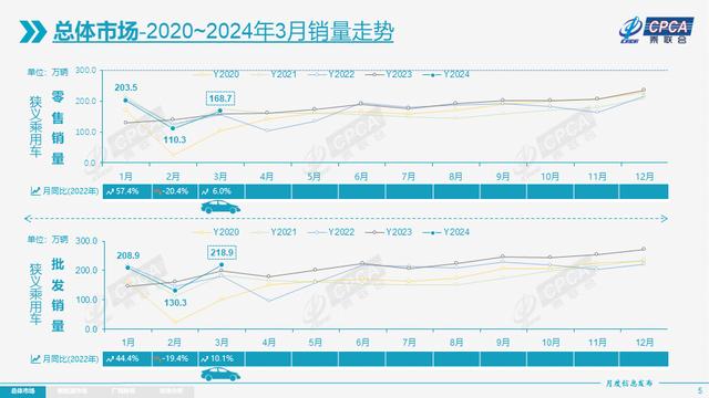 2024澳门免费精准资料,3月全国乘用车市场零售168.7万辆，同比增长6.0%  第5张