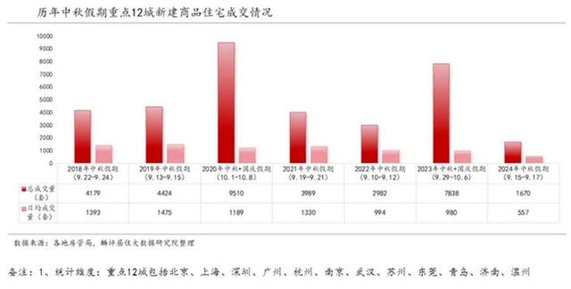 二四六香港资料期期准2024,多地“中秋”新房成交量跌幅明显，南京等三城逆势上扬，京沪深二手房成交量普增  第2张