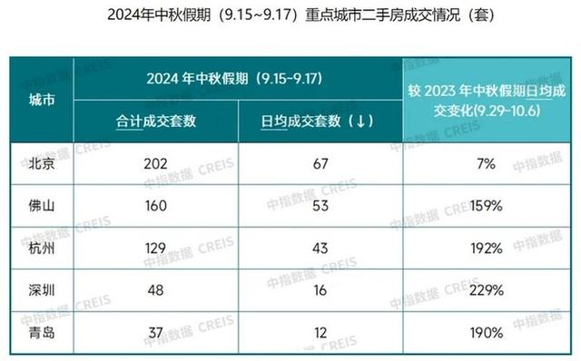 二四六香港资料期期准2024,多地“中秋”新房成交量跌幅明显，南京等三城逆势上扬，京沪深二手房成交量普增  第6张