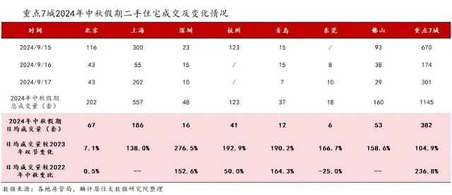 二四六香港资料期期准2024,多地“中秋”新房成交量跌幅明显，南京等三城逆势上扬，京沪深二手房成交量普增  第5张