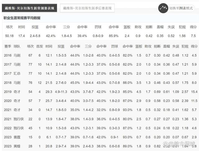 澳门跑狗图正版2024第86期_8000万合同到期！放弃加盟勇士！又一个球星离开NBA联盟  第11张