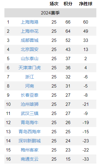 二四六香港天天开彩大全_中超最新排名：申花紧追海港，保级7队混战只差4分，南通保级无望  第4张