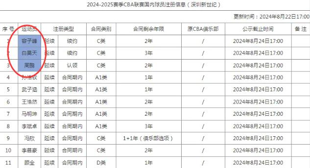 2024年澳门六开彩开奖结果,CBA豪门转会更新！11人大名单有变，周鹏确定冲冠，广东难受  第2张