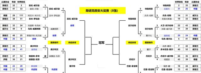 新澳精准资料免费提供_斯诺克西安大奖赛：8月23日赛程出炉！火箭强势，小特冲击世界第1