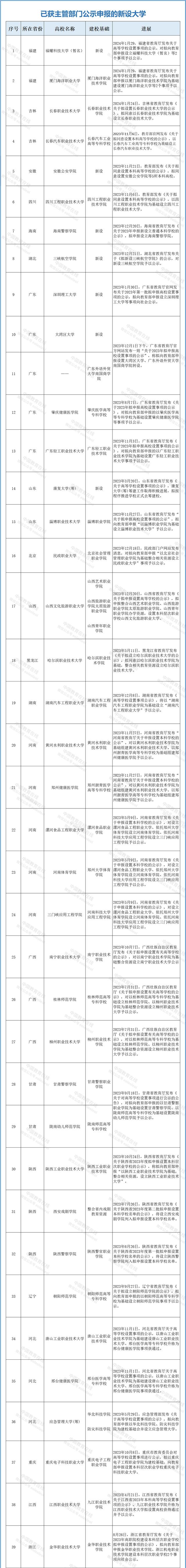 一码一肖100准中_57所新大学，要来了  第4张