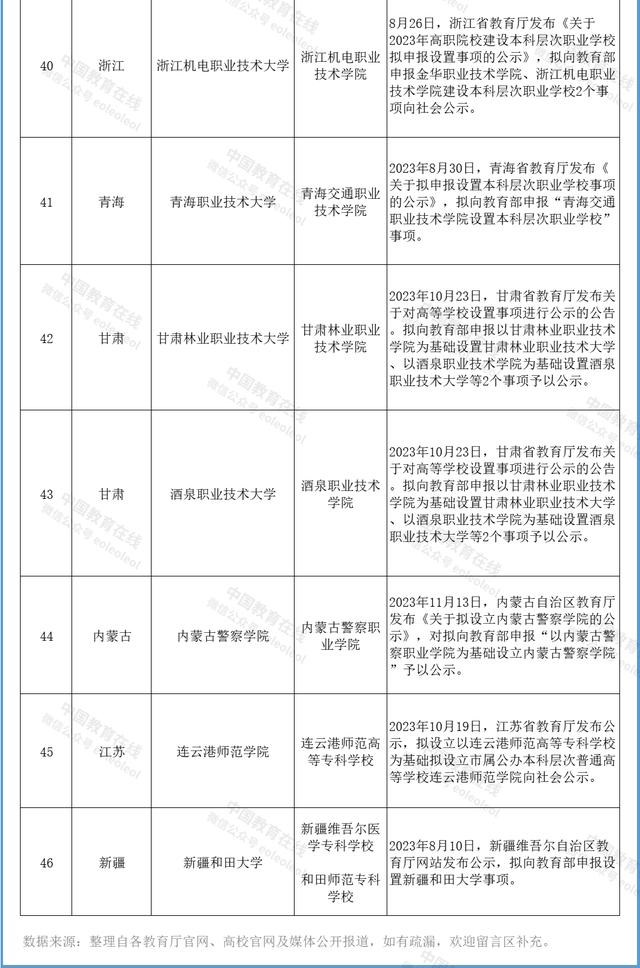 一码一肖100准中_57所新大学，要来了  第5张