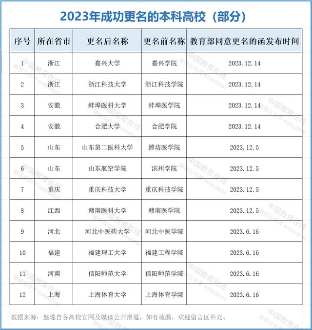 一码一肖100准中_57所新大学，要来了  第6张