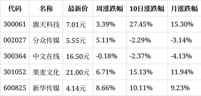 2024澳门资料大全免费808_一周复盘｜奥飞娱乐本周累计上涨0.38%，文化传媒板块上涨1.12%