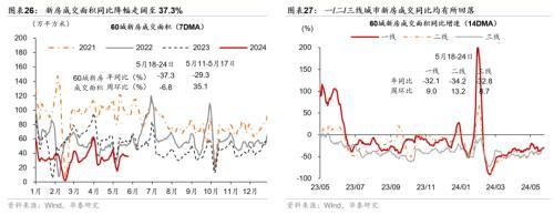 澳门精准王中王三肖三码2021特色,华泰宏观：一线城市二手房成交边际改善  第14张