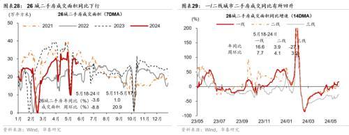 澳门精准王中王三肖三码2021特色,华泰宏观：一线城市二手房成交边际改善  第15张