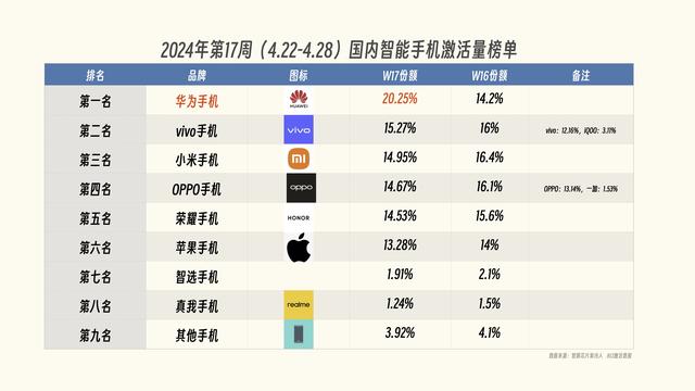 香港二四六开奖免费资料246,中国手机市场迎来洗牌：小米第三，苹果跌出前五，第一名遥遥领先