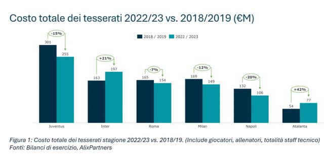 2024新澳免费资料,五年来意甲整体降薪15% 尤文降薪半亿居首 仅国米亚特兰大逆势  第1张