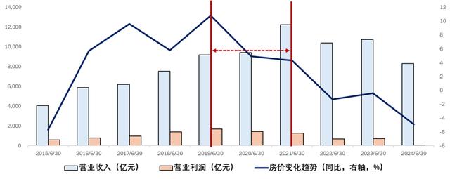 澳门王中王一肖一码一中,地产行业，还有多久能见底  第4张