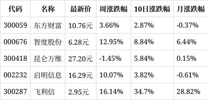 澳门六开彩天天开奖结果_一周复盘｜数码视讯本周累计上涨2.68%，互联网服务板块上涨3.09%