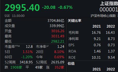 澳门六开彩最新开奖号码,题材股齐跌，A股三大股指冲高回落