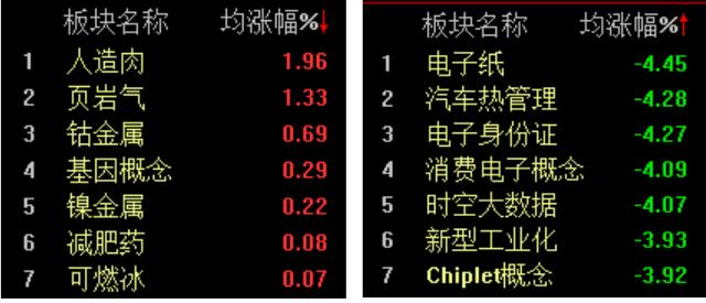 澳门六开彩最新开奖号码,题材股齐跌，A股三大股指冲高回落  第2张