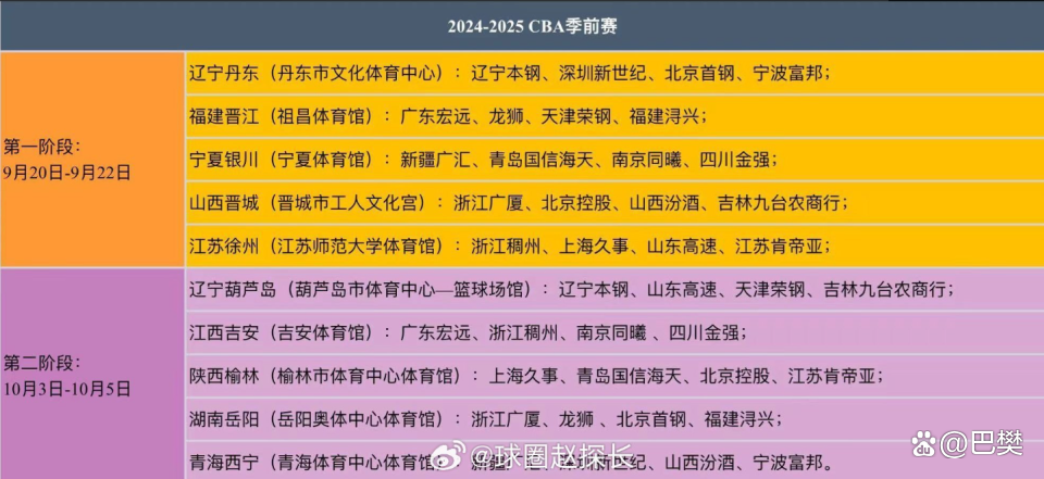 澳门王中王一肖一码一中,CBA新赛季季前赛出炉：分两阶段落地10城 辽宁两市举办  第2张