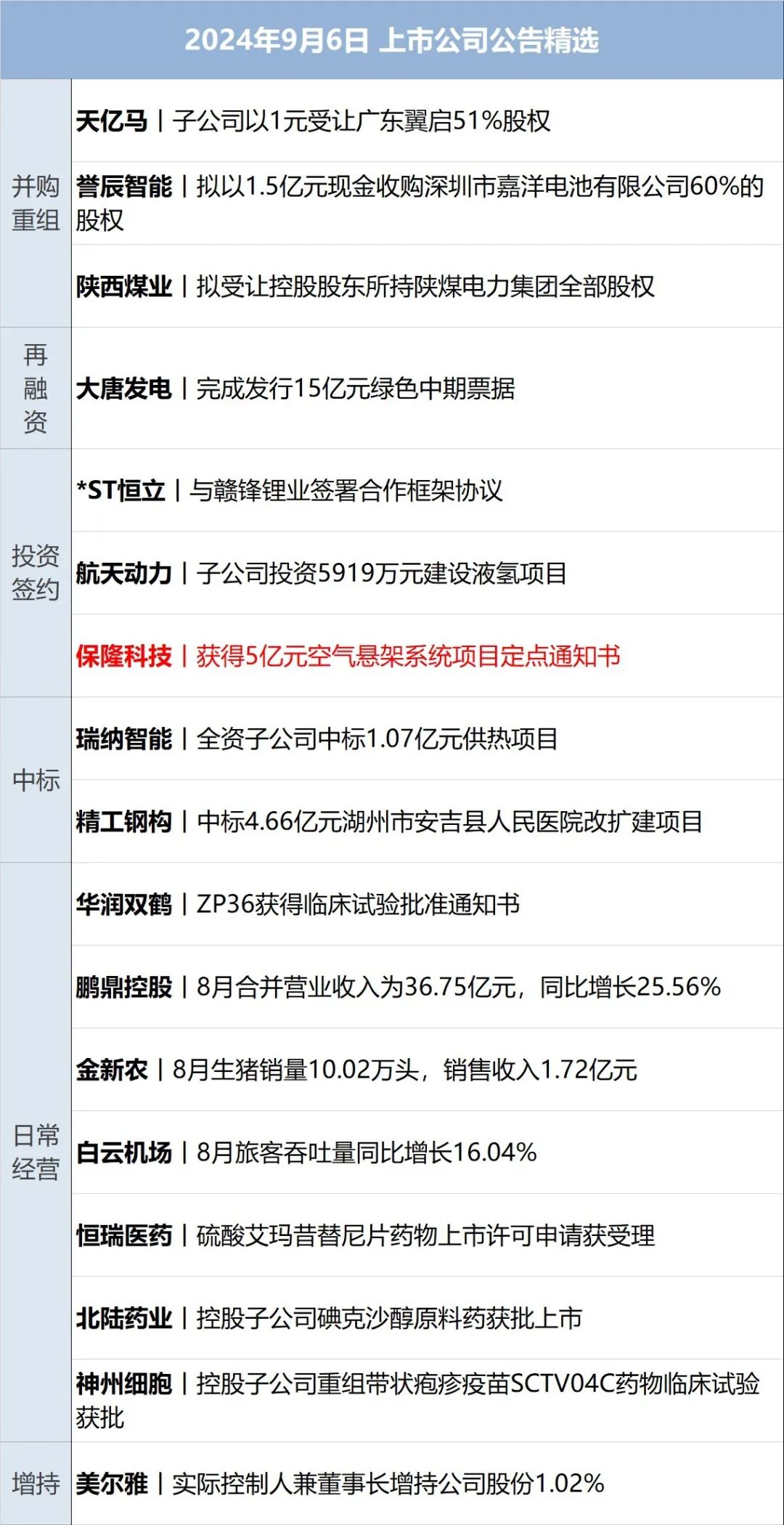 2024年香港正版资料免费大全,财经早参丨央行重磅发声！还有降准空间；千亿券商大合并！国泰君安、海通官宣；直播国足比赛“崩了”，爱奇艺体育致歉  第13张