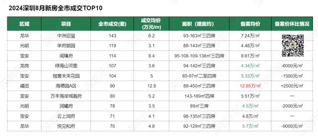 2024澳门精准正版_下调备案再打折！深圳新房真实成交曝光，“卷”到这地步了  第5张