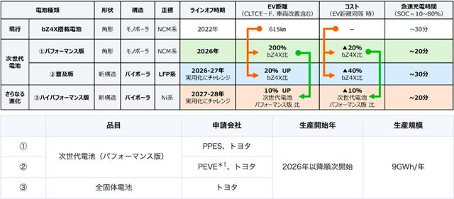 2024澳门资料正版大全一肖中特_下一代动力电池2026年量产，丰田要狙击中国新能源汽车  第3张