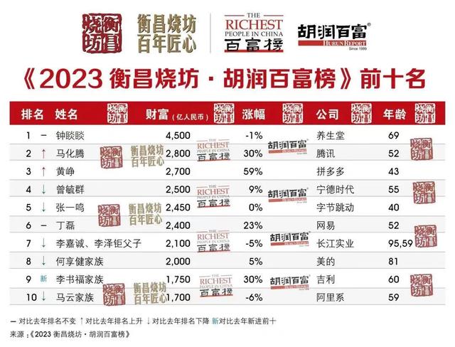 新澳2024今晚开奖资料_热点资讯：2023胡润百富榜发布；微软发布2024财年第一季度财报……  第2张