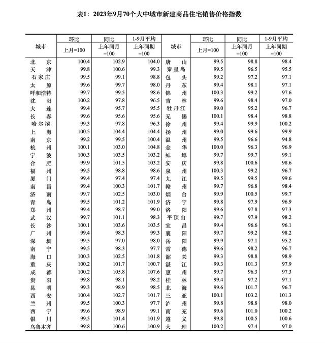 黄大仙今晚必开一肖,9月70大中城市房价数据发布：15城新房价格环比上涨