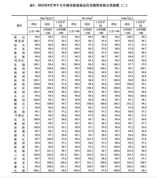 黄大仙今晚必开一肖,9月70大中城市房价数据发布：15城新房价格环比上涨  第4张