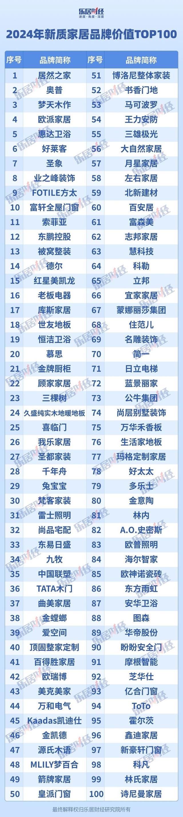 2024年奥门特马资料图59期,库斯家居荣登2024年新质家居品牌价值TOP100  第2张